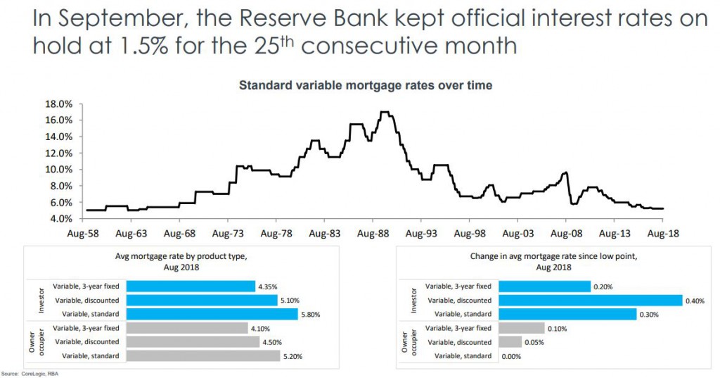 Mortgage Rates