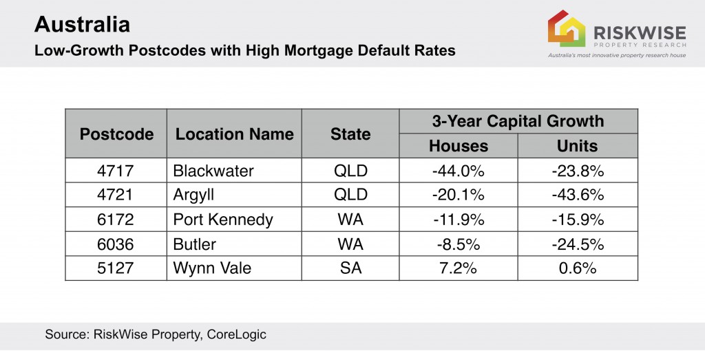 Aus Loan Default Low Growth