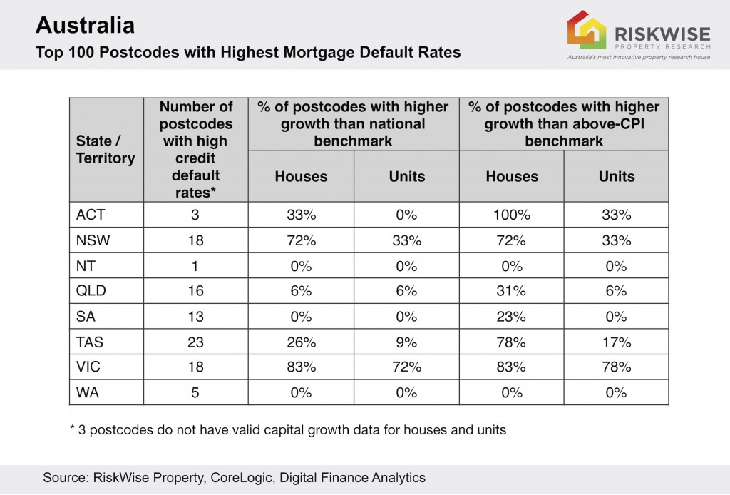 Aus Top 100 Postcodes Loan Default