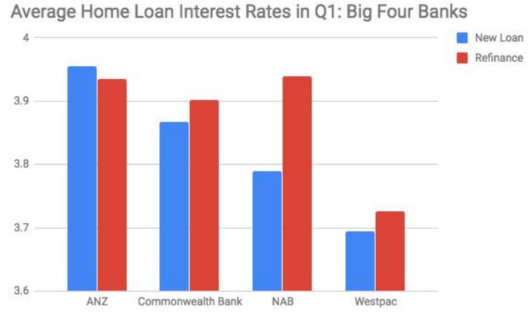 Average Home Loan