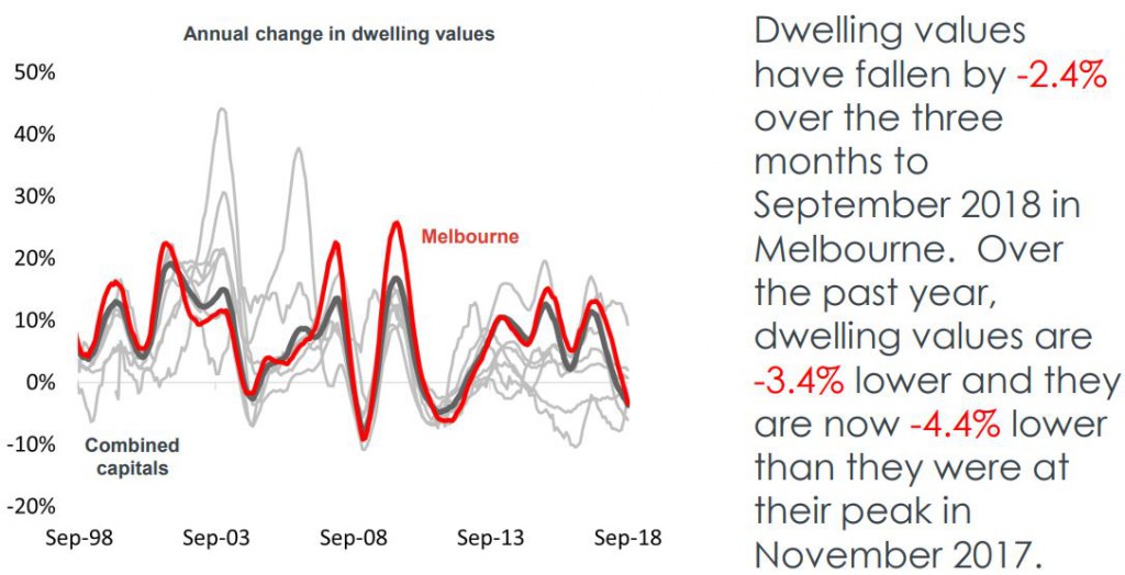 Dwelling Melb