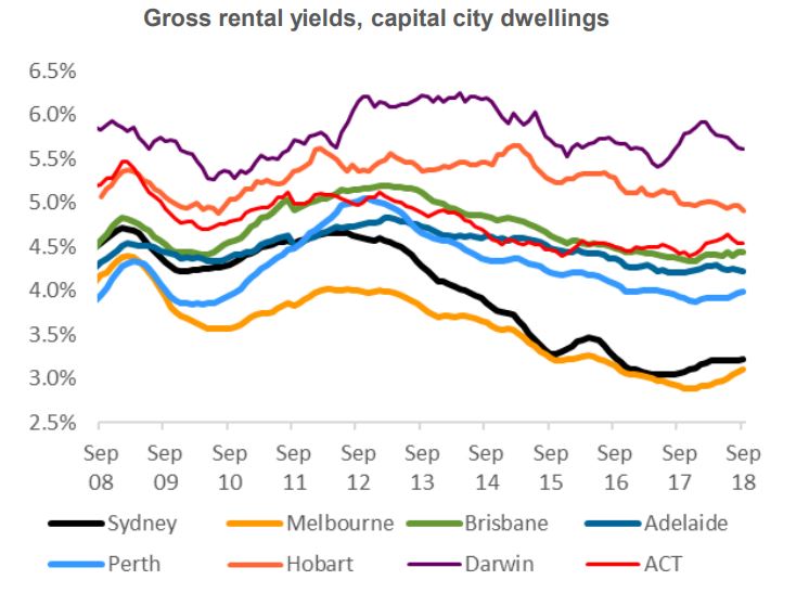 Rental Yields