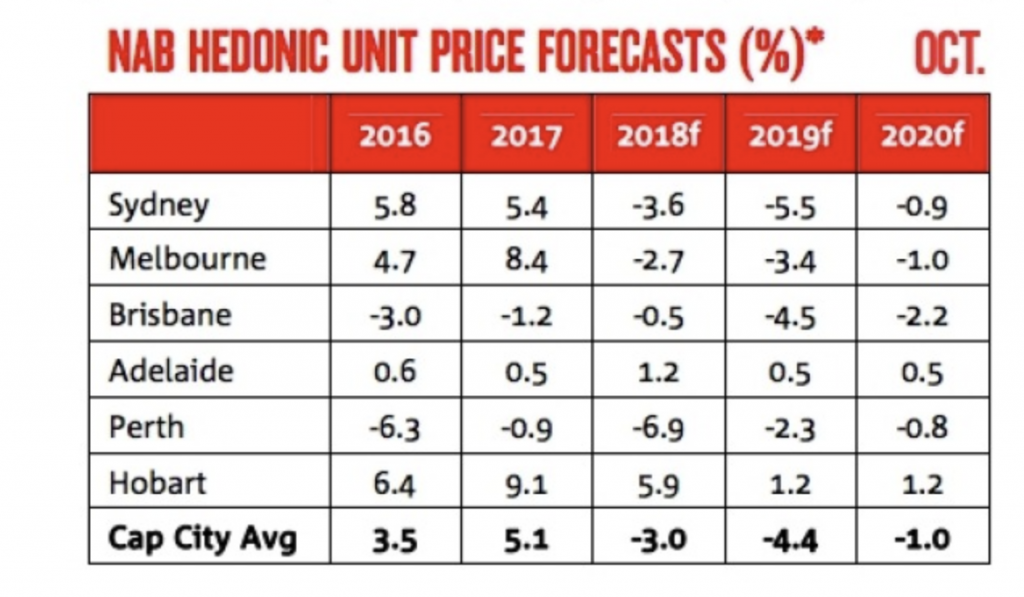 NAB Unit price forecast