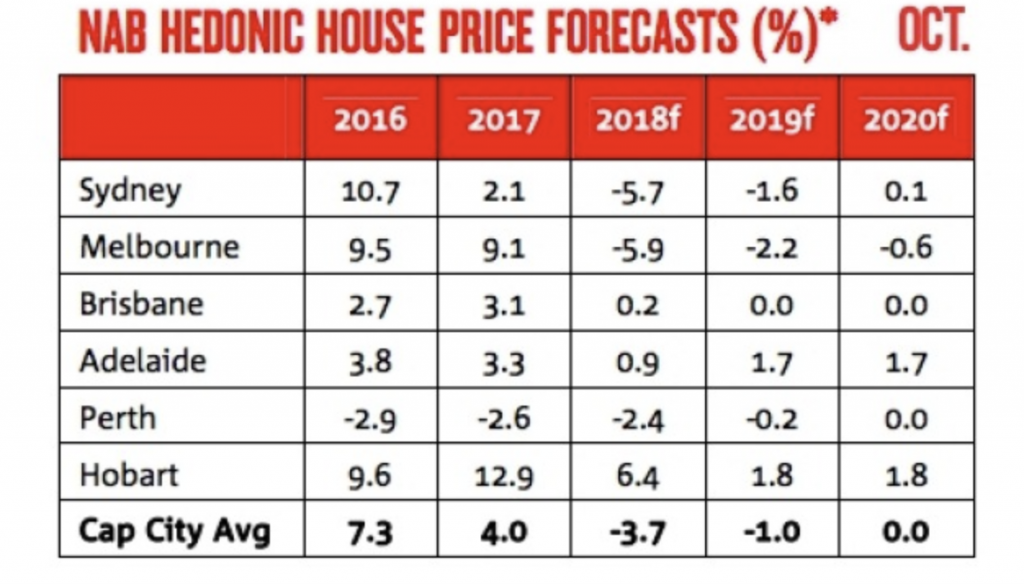 NAB House price forecast