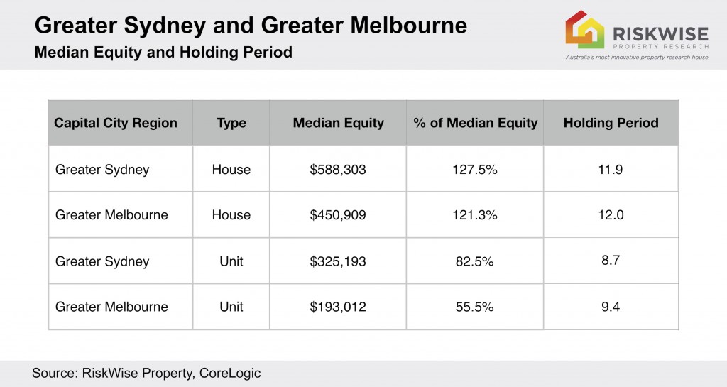 Sydney Melbourne Median Equity And Holding Period
