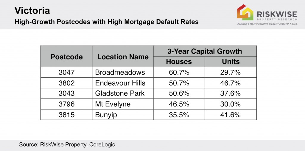 Vic Loan Default High Growth