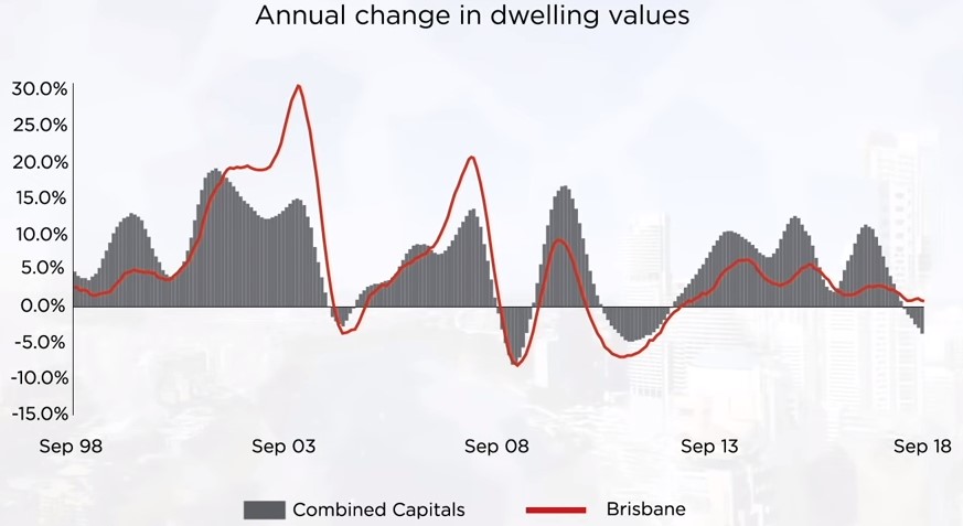 Brisbane property prices