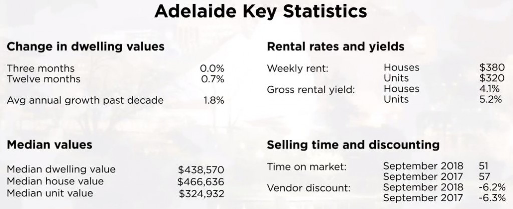 Adelaide property statistics
