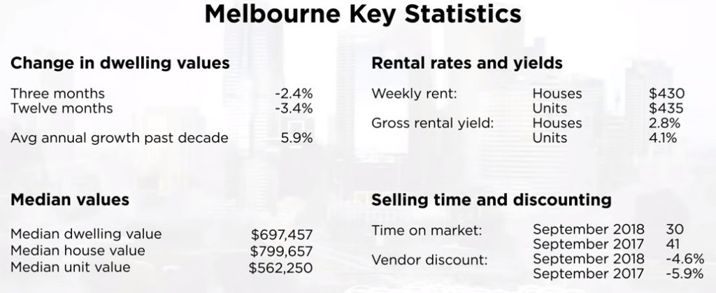 melbourne property statistics