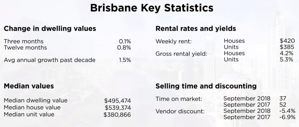 Brisbane property statistics