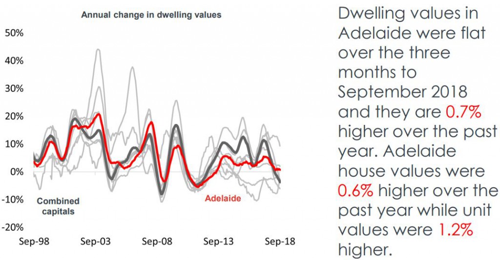 Dwelling Adelaide