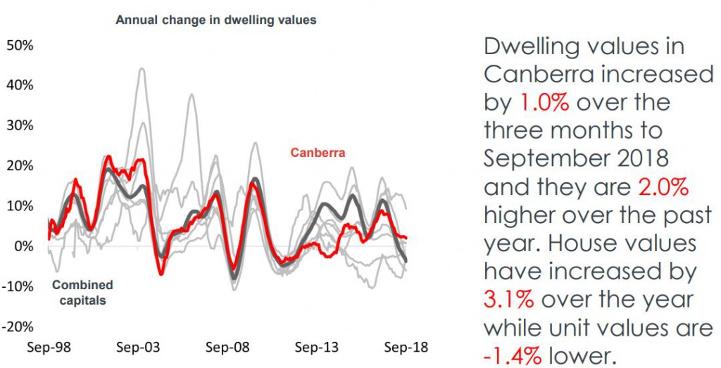 Dwelling Canberra