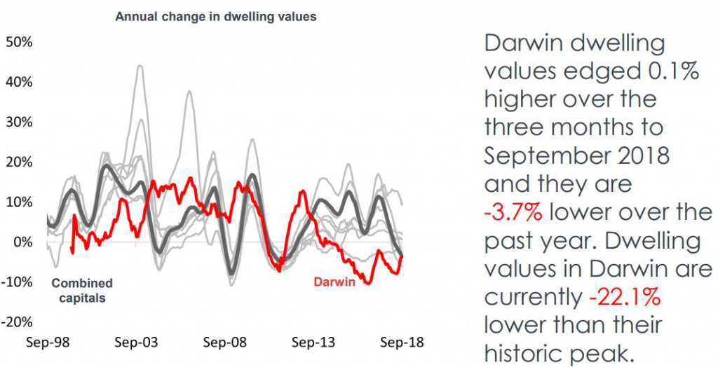 Dwelling Darwin