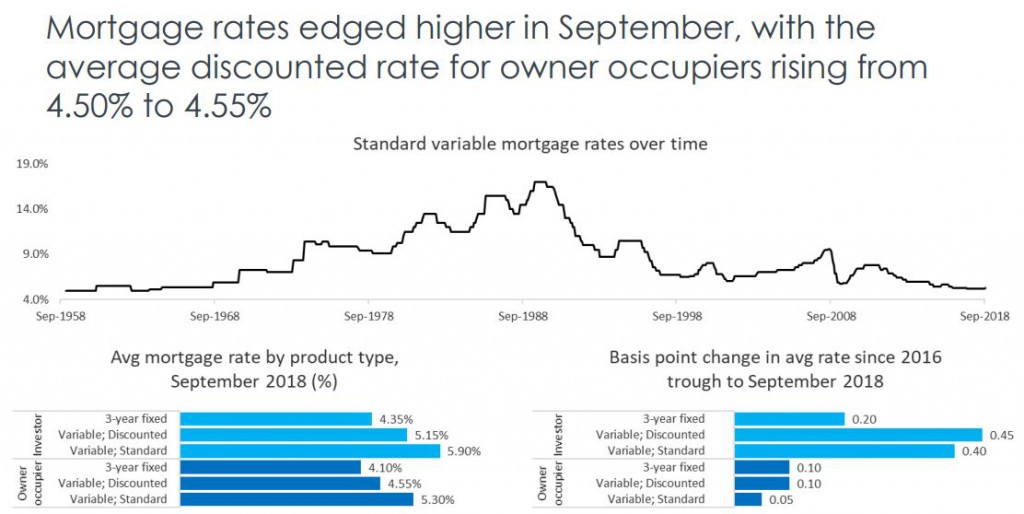 Mortgage Rates