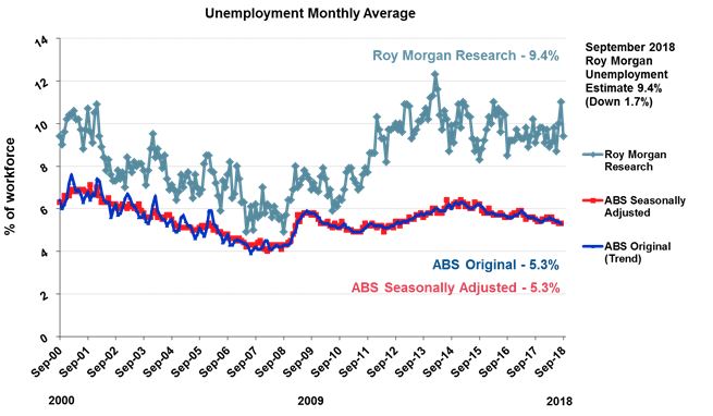 Unemployment Monthly Average