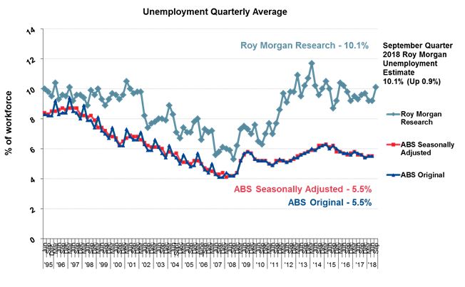 Unemployment Quaterly Average