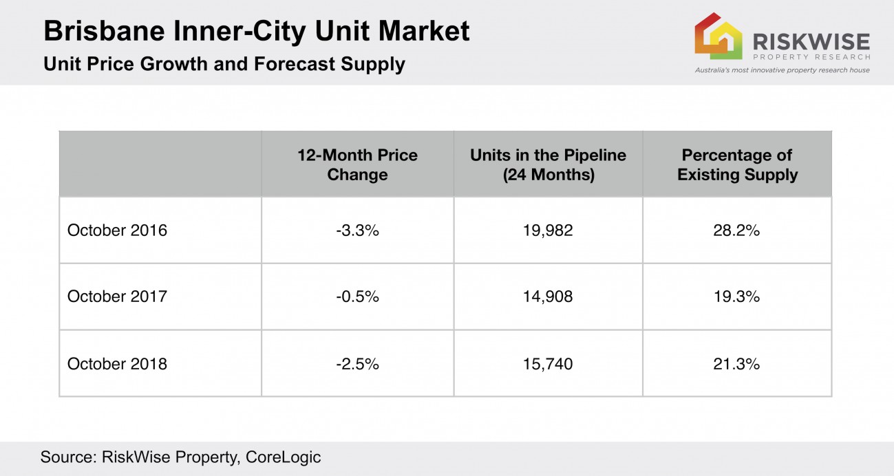 Brisbane Inner City Units