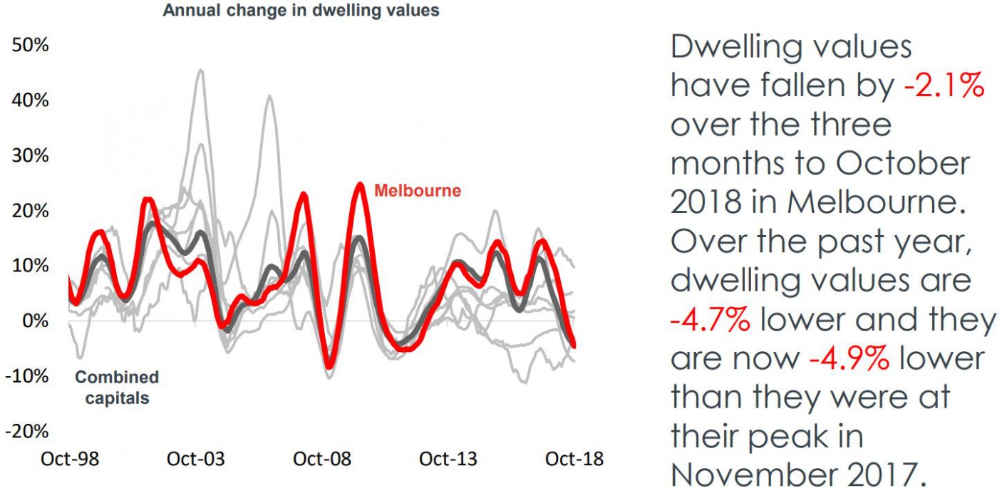Dwelling Melb