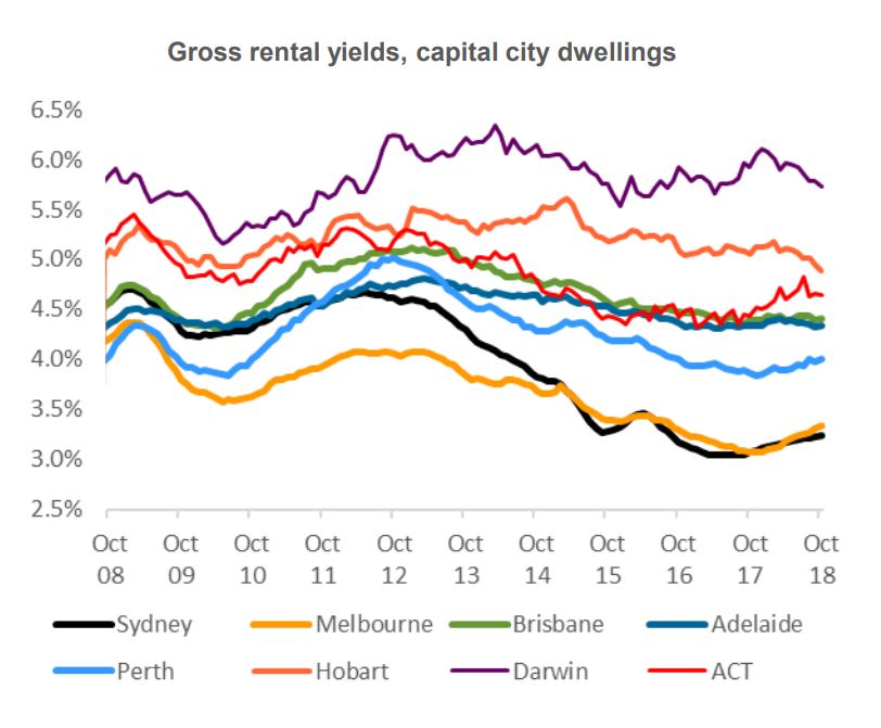 Gross Rental Yields