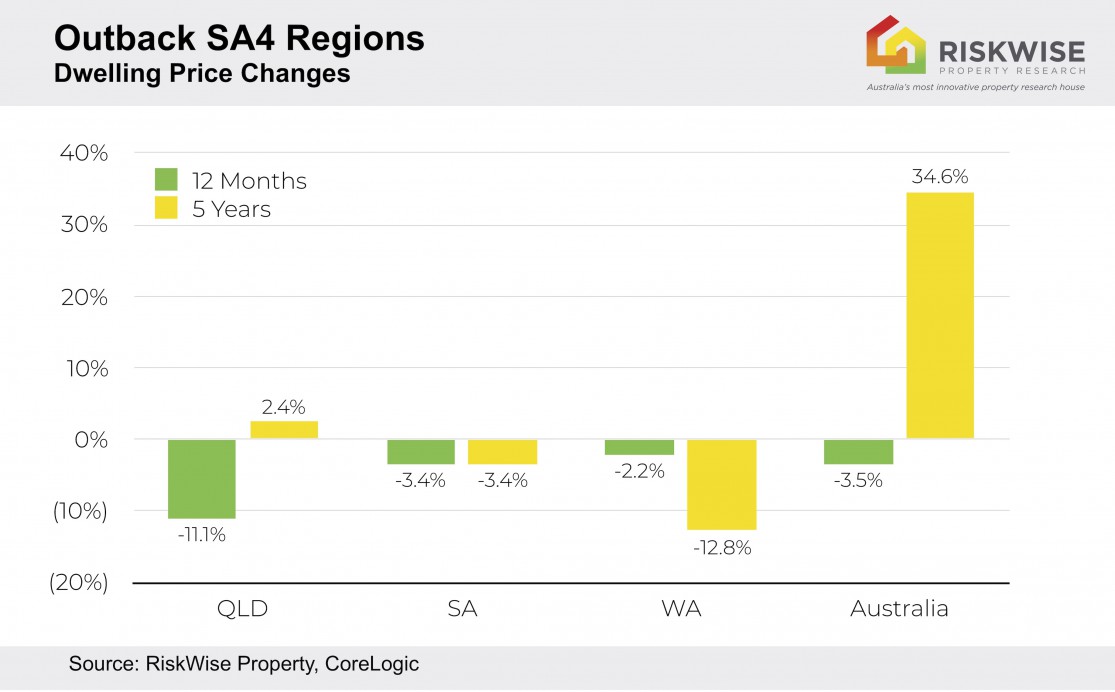 Outback Regions Annual Dwelling Price Changes V2