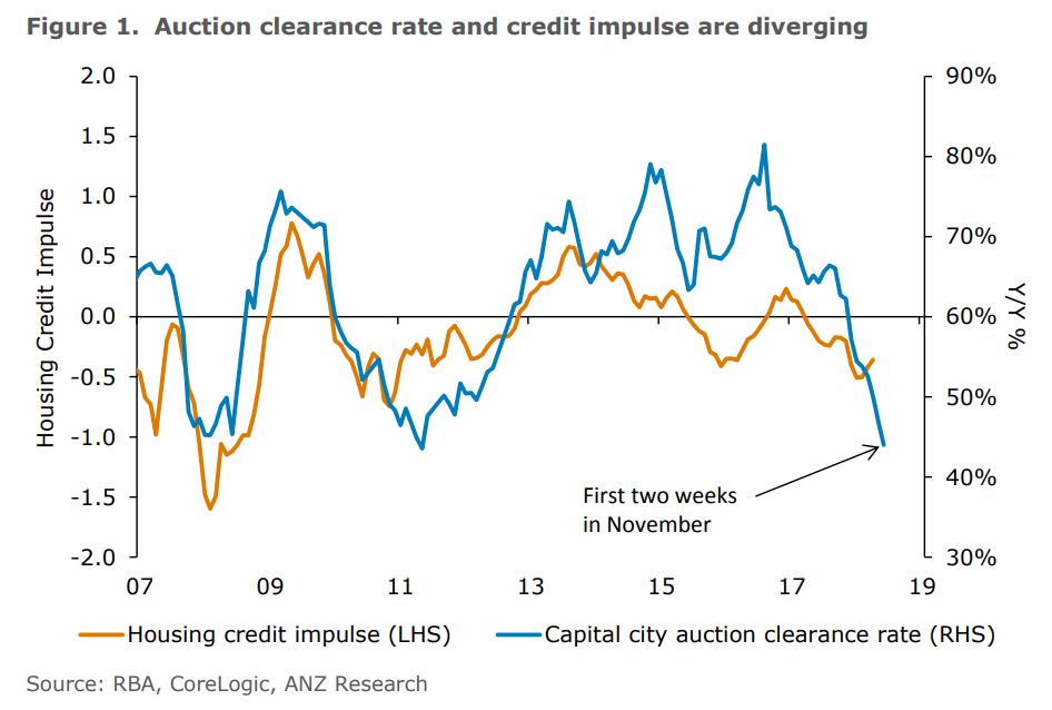 Auction clearance rate and credit impulse are diverging