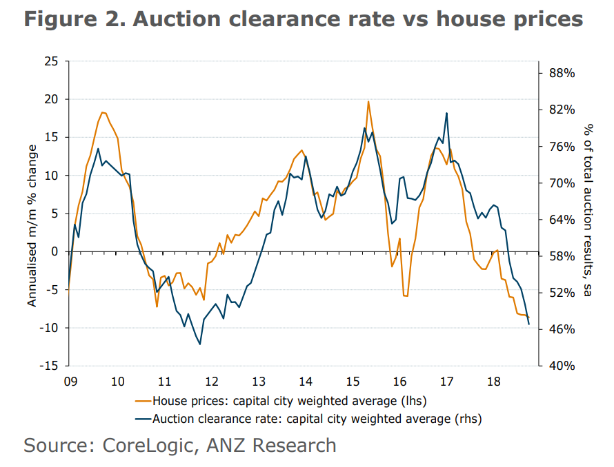 Auction clearance rate vs house prices