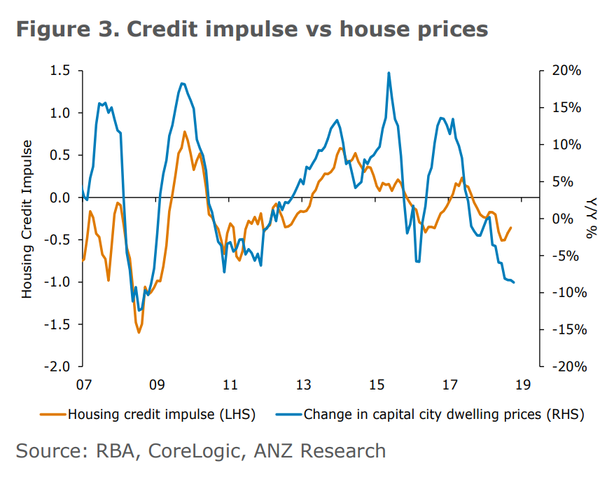 Credit impulse vs house prices