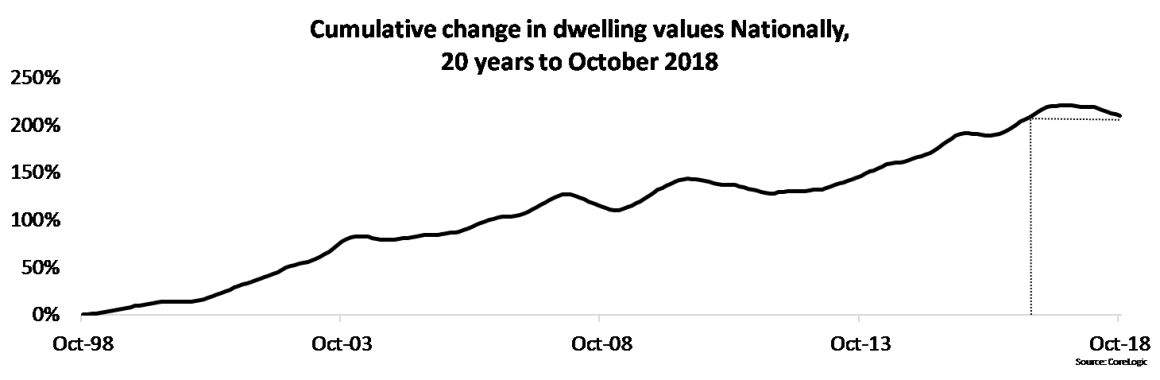 Dwelling