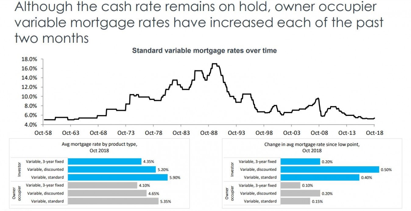 Mortgage Rates