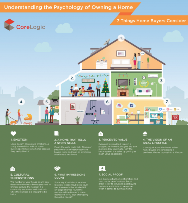 Understanding The Psychology Of Buying A Home
