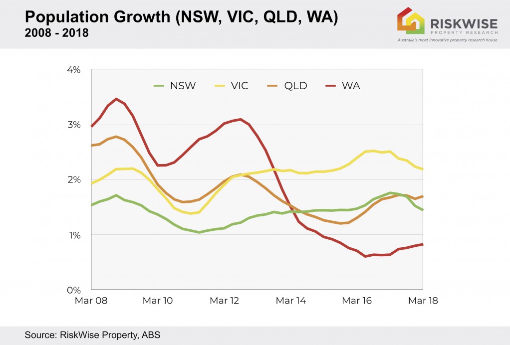 States Population Growth 2008 2018