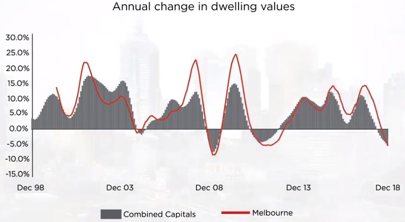 Melbourne property market capital growth