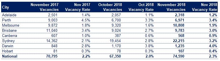 Vacancy Rates