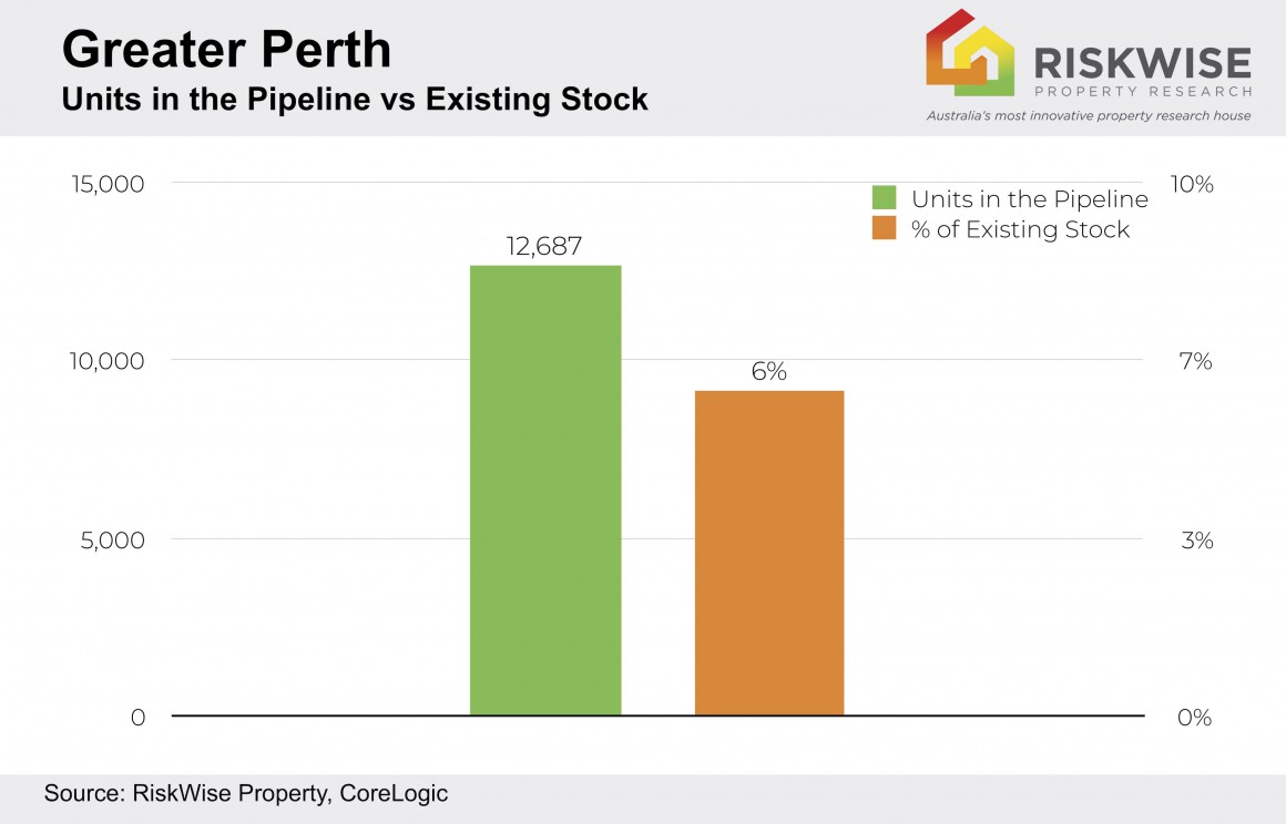 Greater Perth Units Pipeline