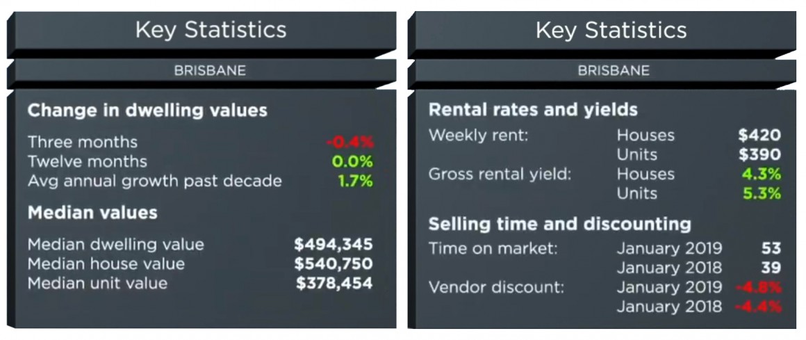 Brisbane Real Estate