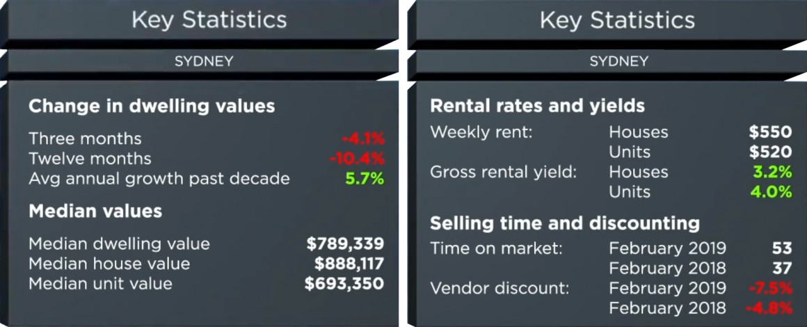 Sydney property statistics