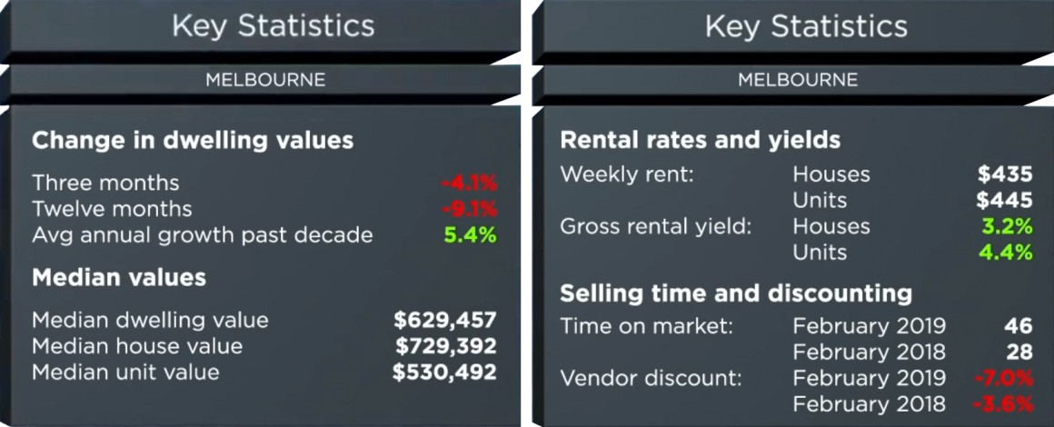 Melbourne Key Statistics