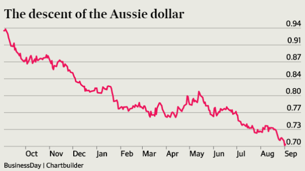 Down it goes. Value of the Australian dollar against the US dollar over the past year.