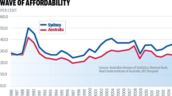 the proportion of household income it would require to pay a Sydney mortgage
