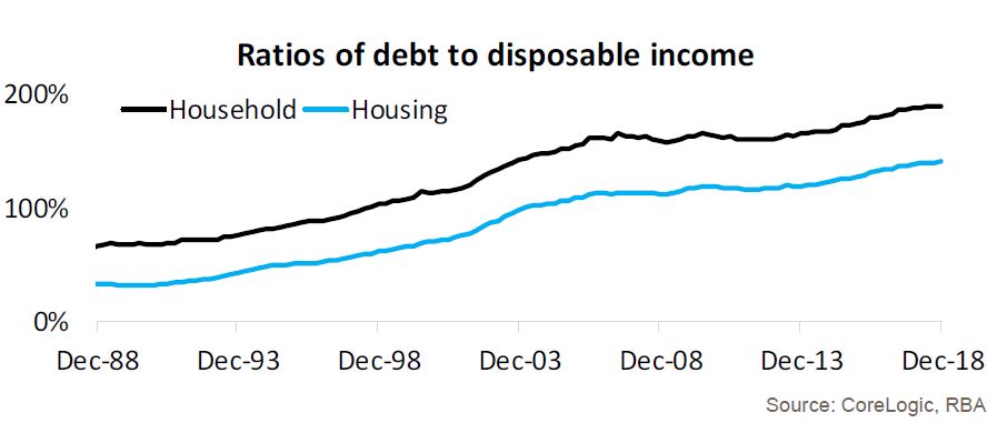 Disposable Income